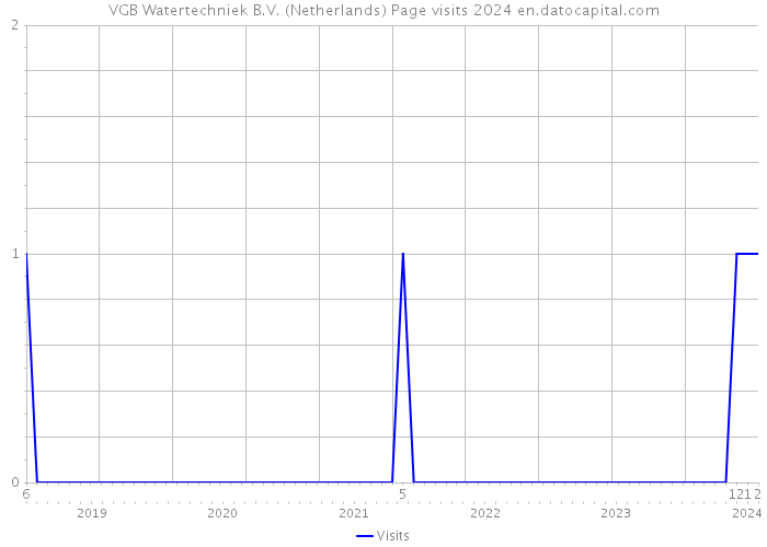 VGB Watertechniek B.V. (Netherlands) Page visits 2024 