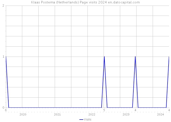 Klaas Postema (Netherlands) Page visits 2024 