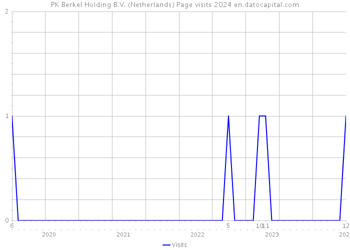 PK Berkel Holding B.V. (Netherlands) Page visits 2024 