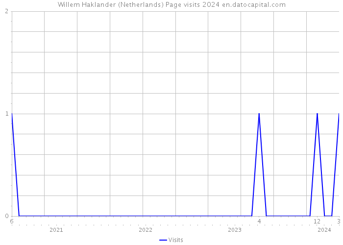 Willem Haklander (Netherlands) Page visits 2024 