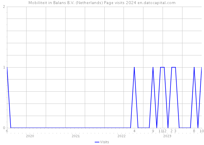 Mobiliteit in Balans B.V. (Netherlands) Page visits 2024 