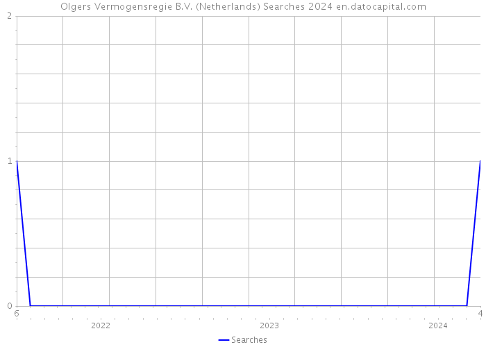 Olgers Vermogensregie B.V. (Netherlands) Searches 2024 