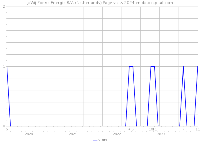 JaWij Zonne Energie B.V. (Netherlands) Page visits 2024 