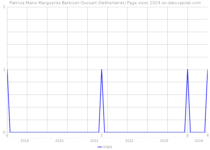 Patricia Marie Marguerite Barbizet-Dussart (Netherlands) Page visits 2024 