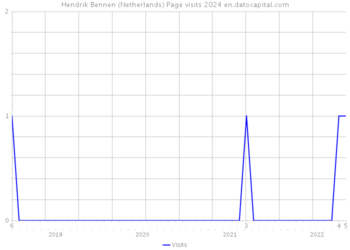 Hendrik Bennen (Netherlands) Page visits 2024 