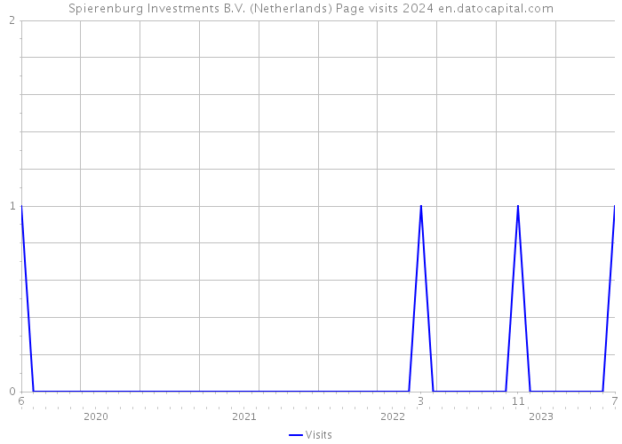 Spierenburg Investments B.V. (Netherlands) Page visits 2024 