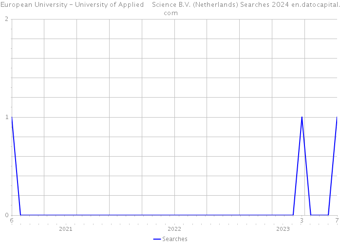 European University - University of Applied Science B.V. (Netherlands) Searches 2024 
