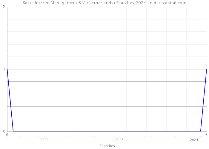 Bazta Interim Management B.V. (Netherlands) Searches 2024 