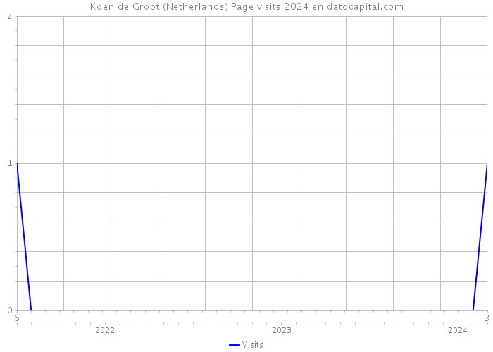 Koen de Groot (Netherlands) Page visits 2024 