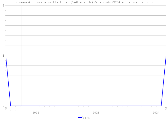 Romeo Ambhikapersad Lachman (Netherlands) Page visits 2024 