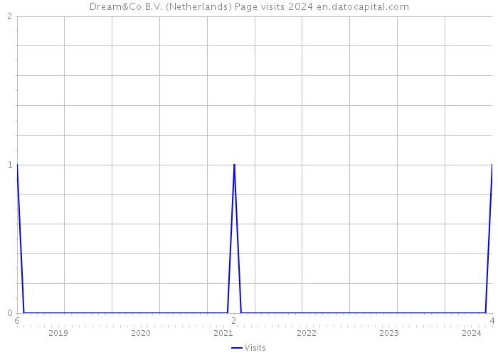 Dream&Co B.V. (Netherlands) Page visits 2024 