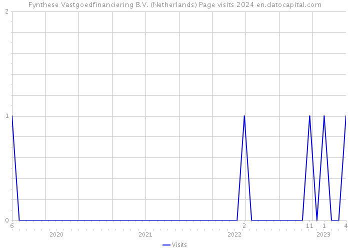 Fynthese Vastgoedfinanciering B.V. (Netherlands) Page visits 2024 