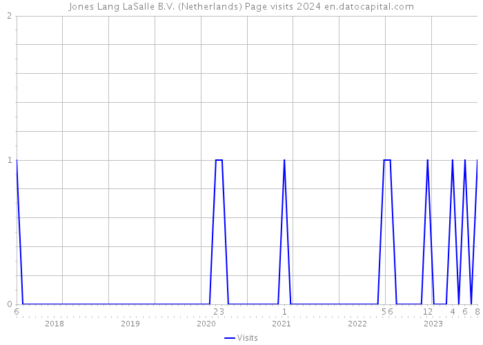 Jones Lang LaSalle B.V. (Netherlands) Page visits 2024 