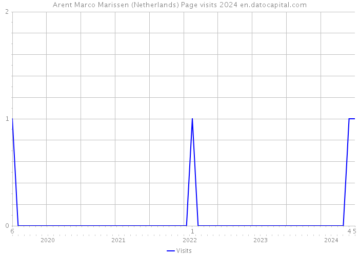 Arent Marco Marissen (Netherlands) Page visits 2024 