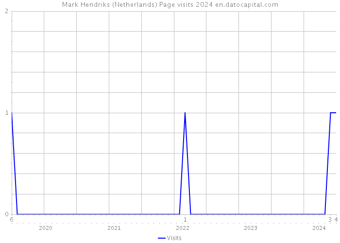 Mark Hendriks (Netherlands) Page visits 2024 