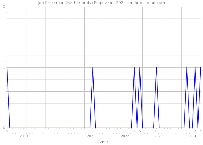 Jan Preesman (Netherlands) Page visits 2024 