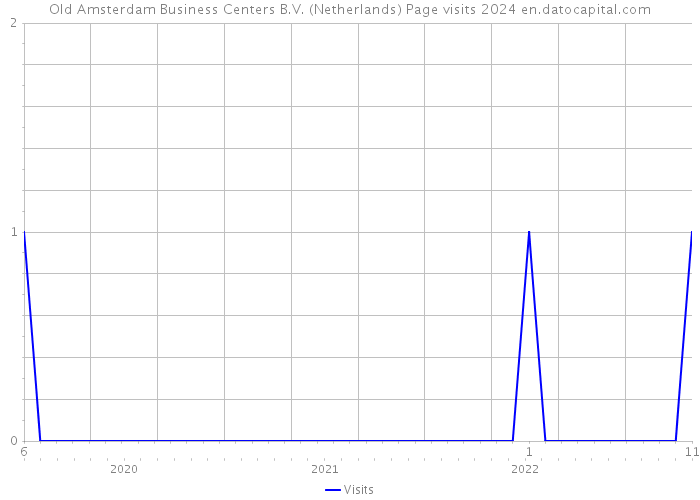 Old Amsterdam Business Centers B.V. (Netherlands) Page visits 2024 