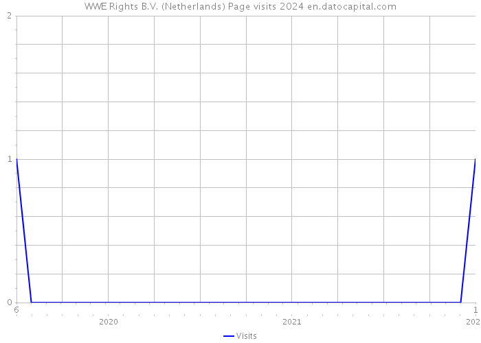 WWE Rights B.V. (Netherlands) Page visits 2024 
