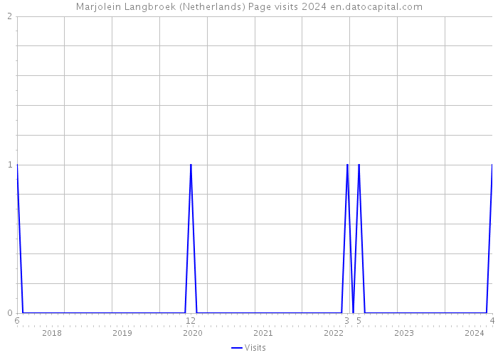 Marjolein Langbroek (Netherlands) Page visits 2024 