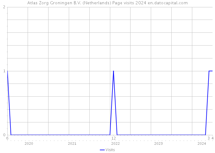 Atlas Zorg Groningen B.V. (Netherlands) Page visits 2024 