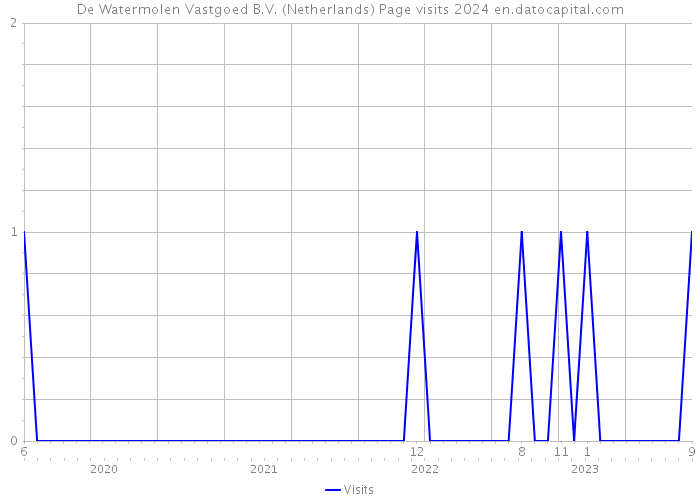 De Watermolen Vastgoed B.V. (Netherlands) Page visits 2024 