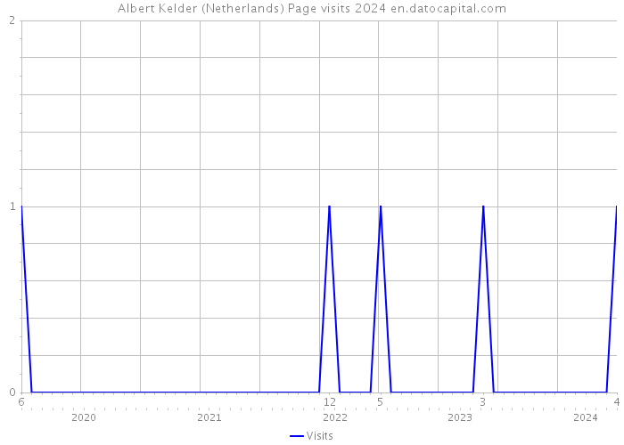 Albert Kelder (Netherlands) Page visits 2024 