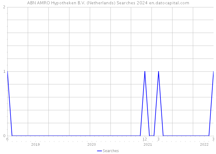 ABN AMRO Hypotheken B.V. (Netherlands) Searches 2024 