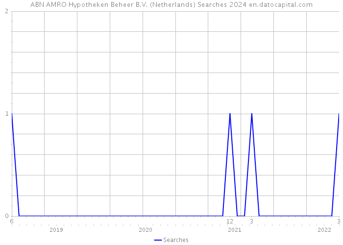 ABN AMRO Hypotheken Beheer B.V. (Netherlands) Searches 2024 