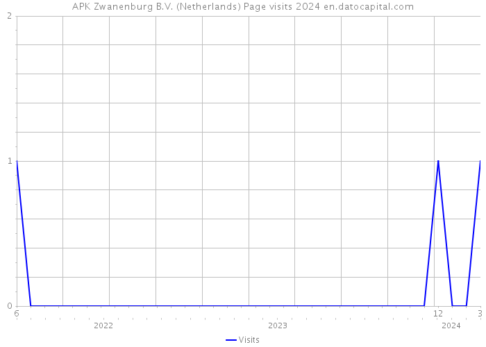 APK Zwanenburg B.V. (Netherlands) Page visits 2024 