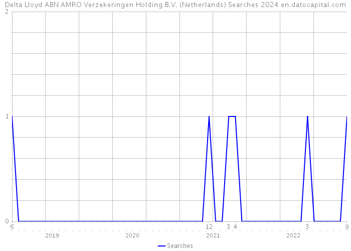 Delta Lloyd ABN AMRO Verzekeringen Holding B.V. (Netherlands) Searches 2024 