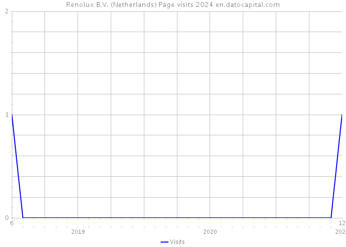 Renolux B.V. (Netherlands) Page visits 2024 