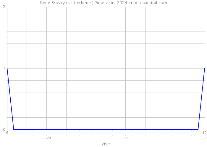 Rene Brosky (Netherlands) Page visits 2024 
