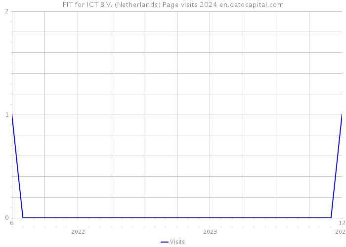FIT for ICT B.V. (Netherlands) Page visits 2024 