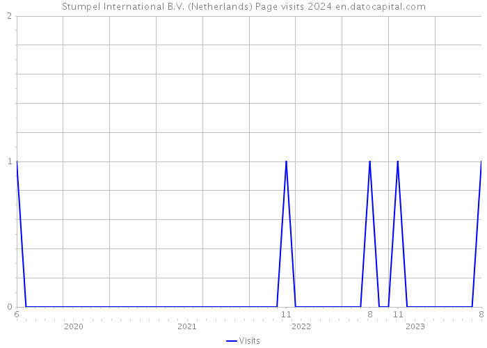 Stumpel International B.V. (Netherlands) Page visits 2024 