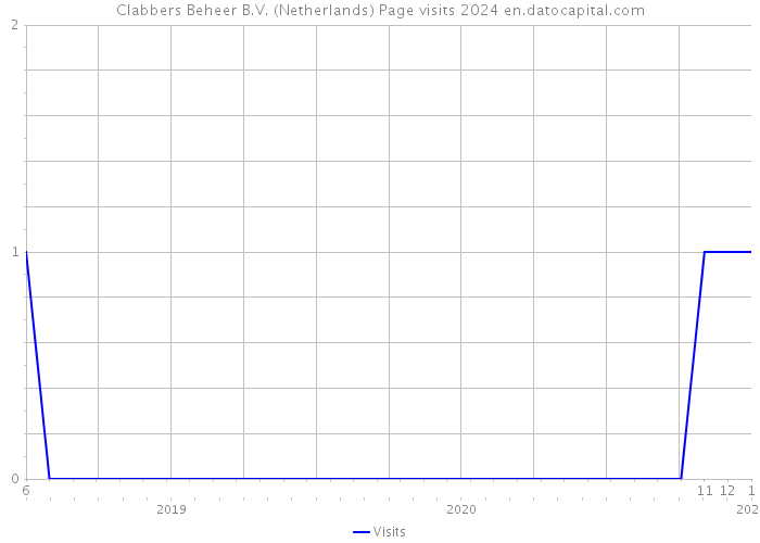 Clabbers Beheer B.V. (Netherlands) Page visits 2024 