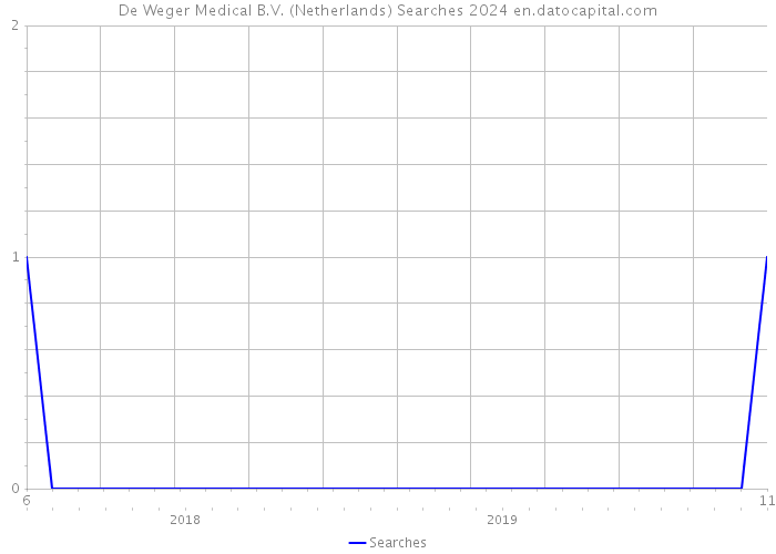 De Weger Medical B.V. (Netherlands) Searches 2024 