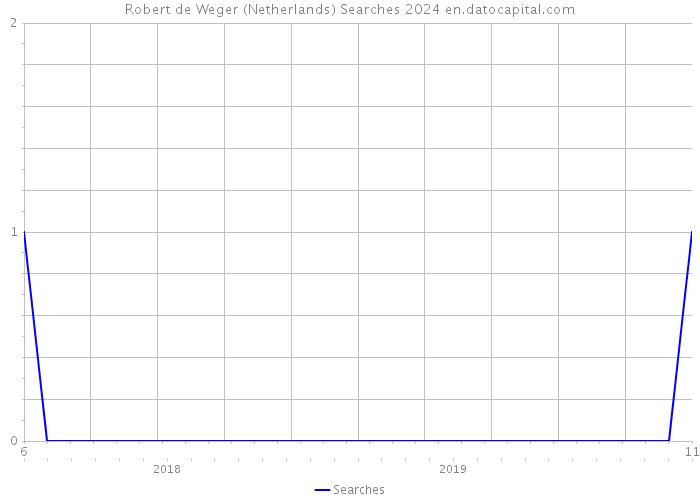 Robert de Weger (Netherlands) Searches 2024 