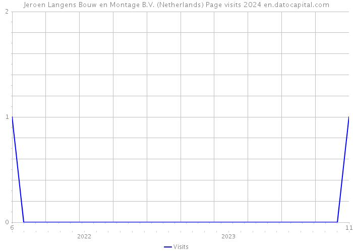 Jeroen Langens Bouw en Montage B.V. (Netherlands) Page visits 2024 