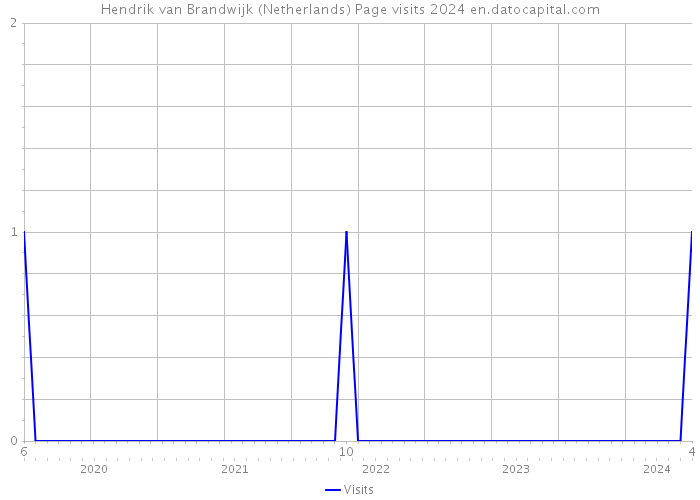 Hendrik van Brandwijk (Netherlands) Page visits 2024 