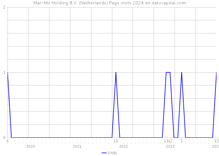 Mar-Mil Holding B.V. (Netherlands) Page visits 2024 