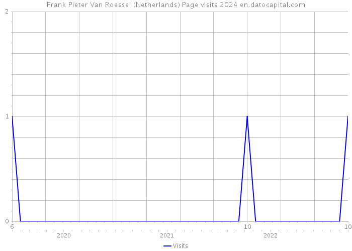 Frank Pieter Van Roessel (Netherlands) Page visits 2024 