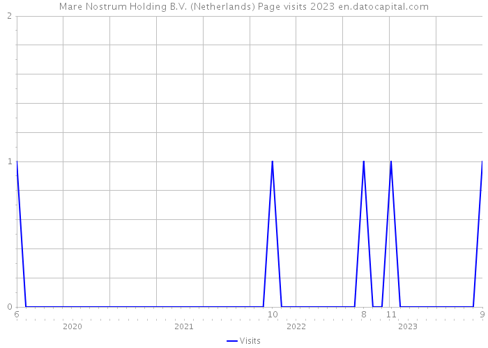 Mare Nostrum Holding B.V. (Netherlands) Page visits 2023 