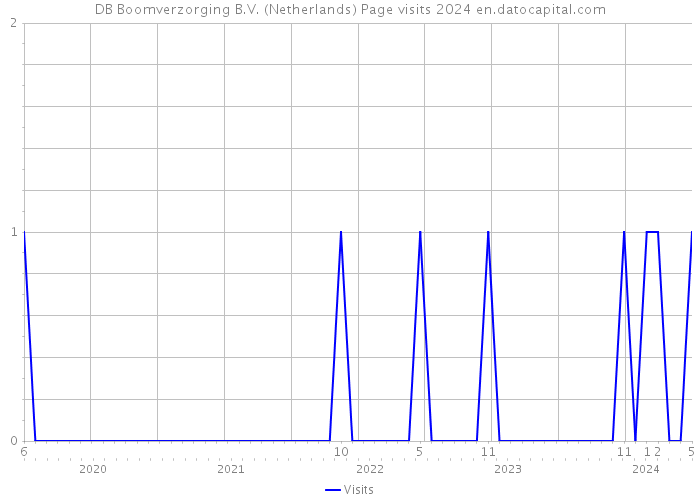 DB Boomverzorging B.V. (Netherlands) Page visits 2024 