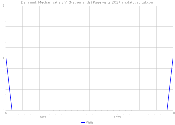 Demmink Mechanisatie B.V. (Netherlands) Page visits 2024 