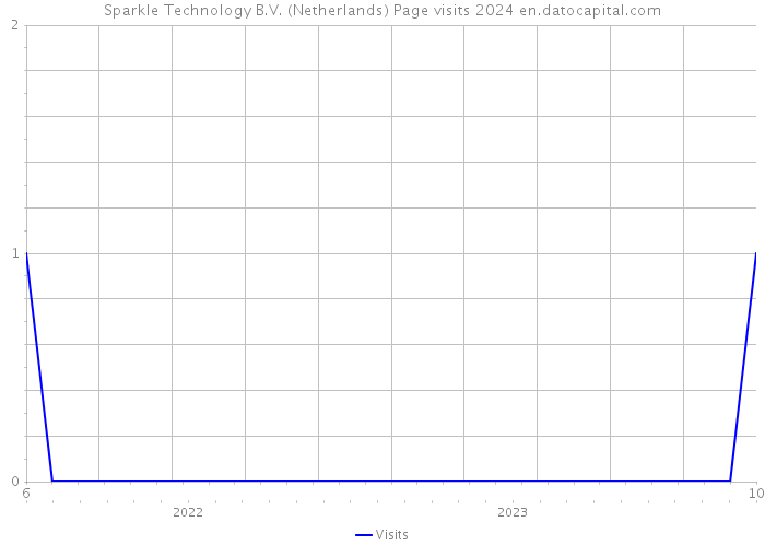 Sparkle Technology B.V. (Netherlands) Page visits 2024 