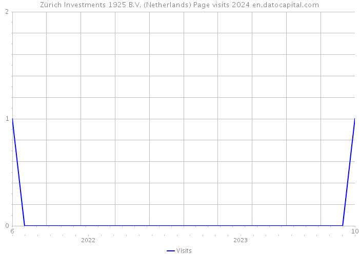 Zürich Investments 1925 B.V. (Netherlands) Page visits 2024 