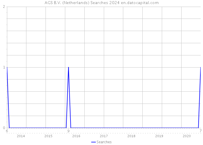 AGS B.V. (Netherlands) Searches 2024 