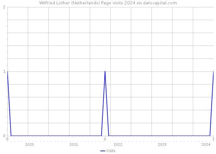 Wilfried Lother (Netherlands) Page visits 2024 