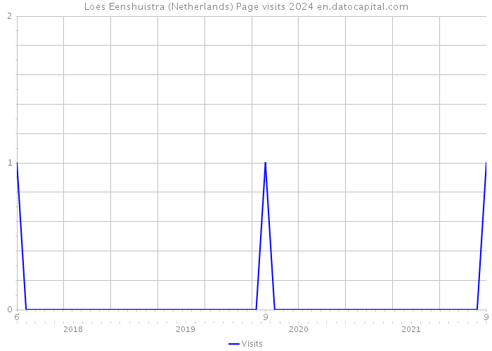 Loes Eenshuistra (Netherlands) Page visits 2024 