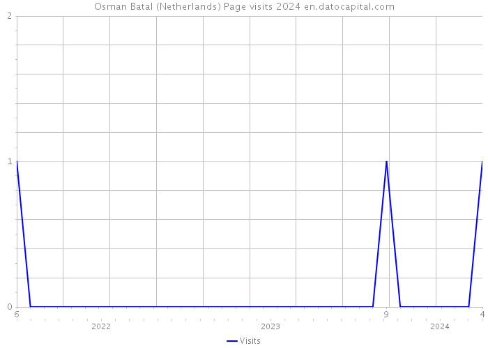 Osman Batal (Netherlands) Page visits 2024 